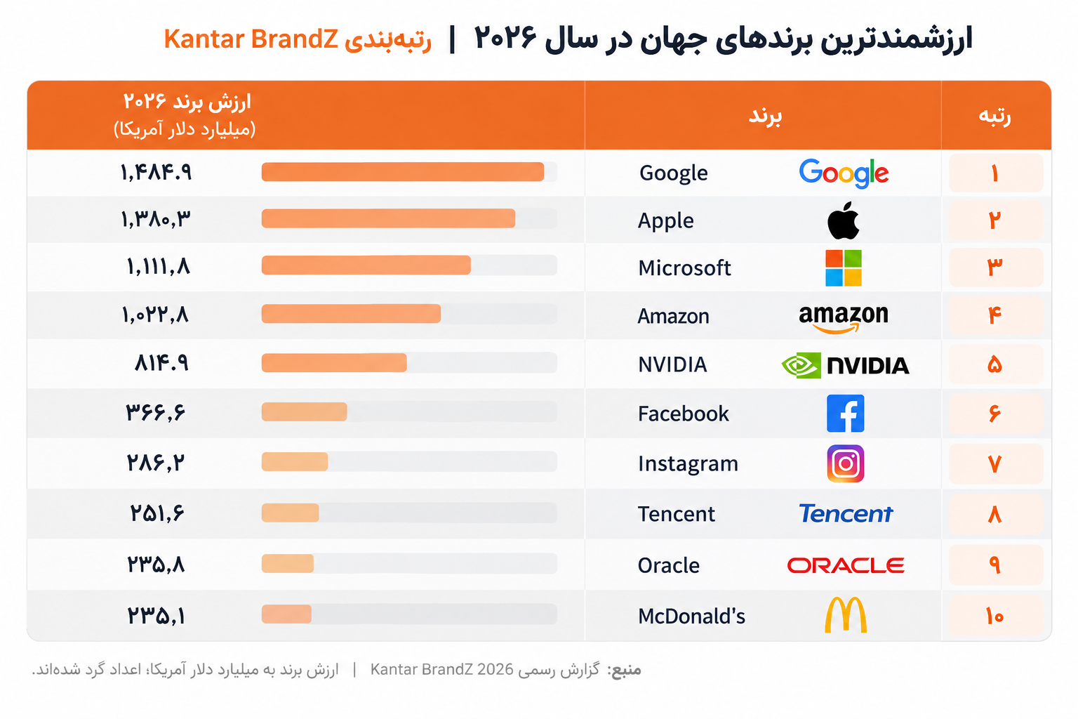 ۱۰ برند ارزشمند جهان در سال ۲۰۲۶ بر اساس رتبهبندی Kantar BrandZ و ارزش برندها به میلیارد دلار